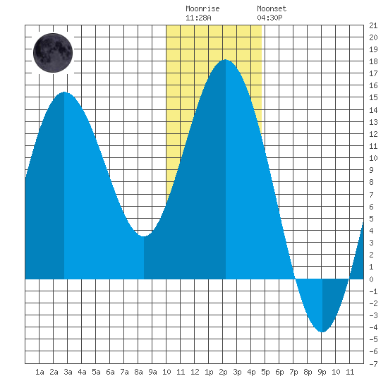 Nordyke Island tide chart for Thursday, January 11, 2024