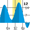 Nordyke Island tide chart for Friday, January 12, 2024