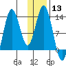 Nordyke Island tide chart for Saturday, January 13, 2024