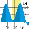 Nordyke Island tide chart for Sunday, January 14, 2024