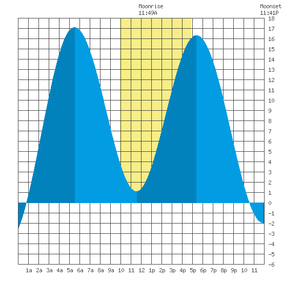 Nordyke Island tide chart for Monday, January 15, 2024