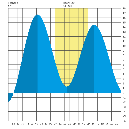 Nordyke Island tide chart for Tuesday, January 16, 2024
