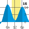 Nordyke Island tide chart for Tuesday, January 16, 2024