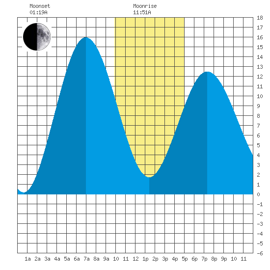 Nordyke Island tide chart for Wednesday, January 17, 2024