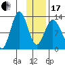 Nordyke Island tide chart for Wednesday, January 17, 2024