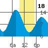 Nordyke Island tide chart for Thursday, January 18, 2024