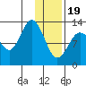 Nordyke Island tide chart for Friday, January 19, 2024