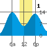 Nordyke Island tide chart for Monday, January 1, 2024