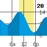 Nordyke Island tide chart for Saturday, January 20, 2024