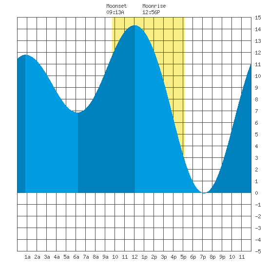 Nordyke Island tide chart for Monday, January 22, 2024