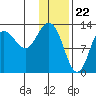 Nordyke Island tide chart for Monday, January 22, 2024