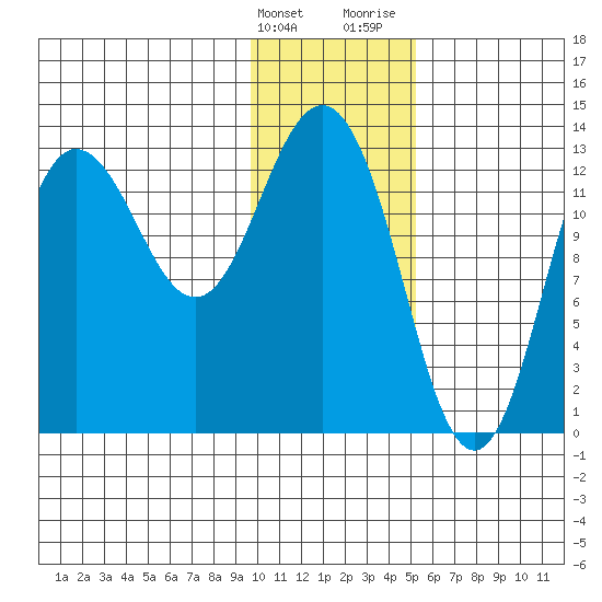 Nordyke Island tide chart for Tuesday, January 23, 2024