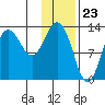 Nordyke Island tide chart for Tuesday, January 23, 2024