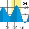 Nordyke Island tide chart for Wednesday, January 24, 2024