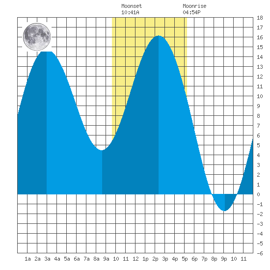 Nordyke Island tide chart for Thursday, January 25, 2024