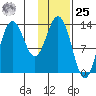 Nordyke Island tide chart for Thursday, January 25, 2024