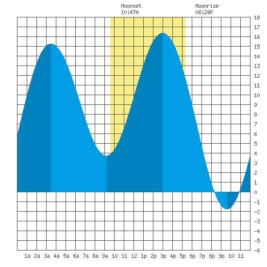Nordyke Island tide chart for Friday, January 26, 2024