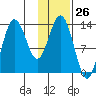 Nordyke Island tide chart for Friday, January 26, 2024
