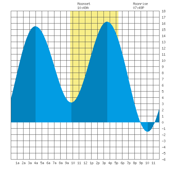 Nordyke Island tide chart for Saturday, January 27, 2024