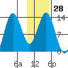 Nordyke Island tide chart for Sunday, January 28, 2024