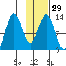Nordyke Island tide chart for Monday, January 29, 2024