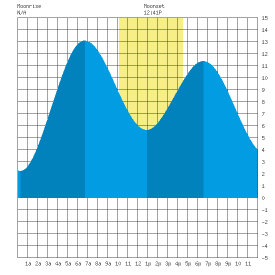Nordyke Island tide chart for Tuesday, January 2, 2024