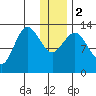 Nordyke Island tide chart for Tuesday, January 2, 2024