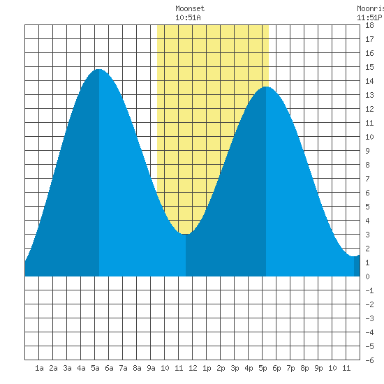 Nordyke Island tide chart for Tuesday, January 30, 2024