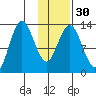 Nordyke Island tide chart for Tuesday, January 30, 2024