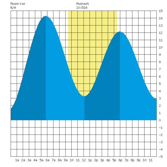 Nordyke Island tide chart for Wednesday, January 31, 2024