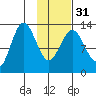 Nordyke Island tide chart for Wednesday, January 31, 2024