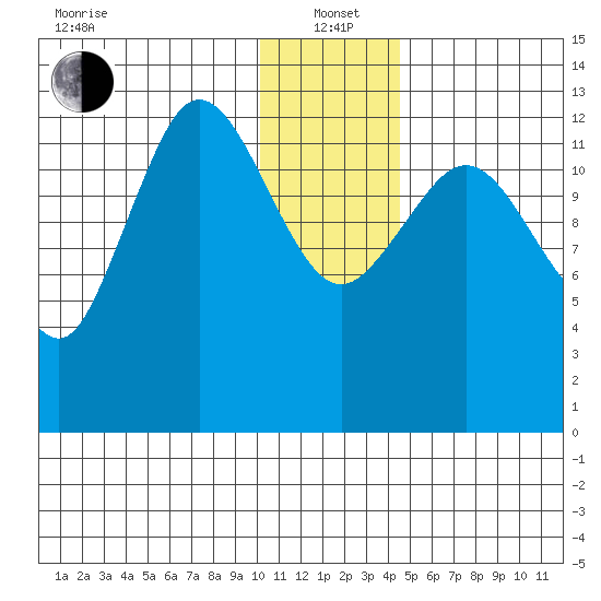 Nordyke Island tide chart for Wednesday, January 3, 2024