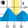 Nordyke Island tide chart for Wednesday, January 3, 2024