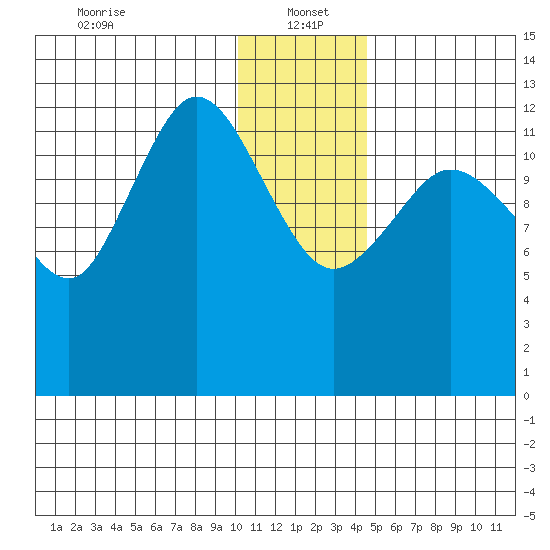 Nordyke Island tide chart for Thursday, January 4, 2024