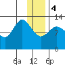 Nordyke Island tide chart for Thursday, January 4, 2024