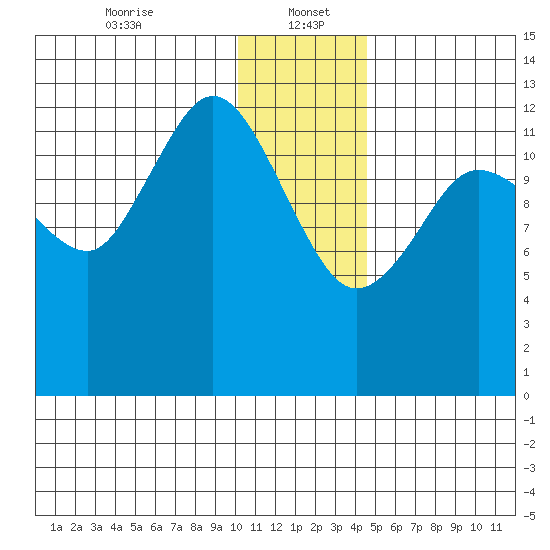 Nordyke Island tide chart for Friday, January 5, 2024