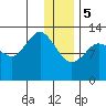 Nordyke Island tide chart for Friday, January 5, 2024