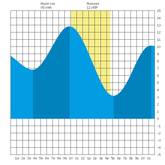 Nordyke Island tide chart for Saturday, January 6, 2024