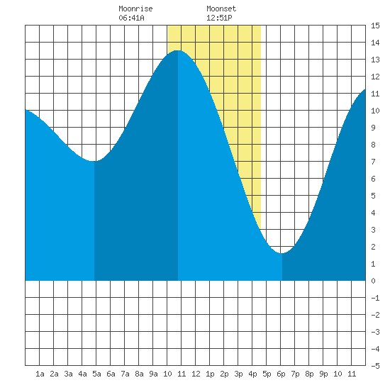 Nordyke Island tide chart for Sunday, January 7, 2024