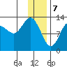 Nordyke Island tide chart for Sunday, January 7, 2024