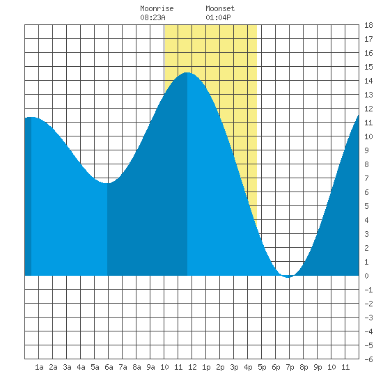 Nordyke Island tide chart for Monday, January 8, 2024