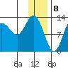 Nordyke Island tide chart for Monday, January 8, 2024