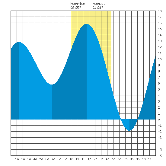 Nordyke Island tide chart for Tuesday, January 9, 2024