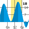 Nordyke Island tide chart for Saturday, February 10, 2024