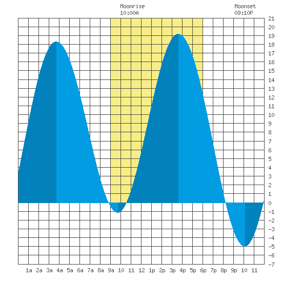 Nordyke Island tide chart for Sunday, February 11, 2024