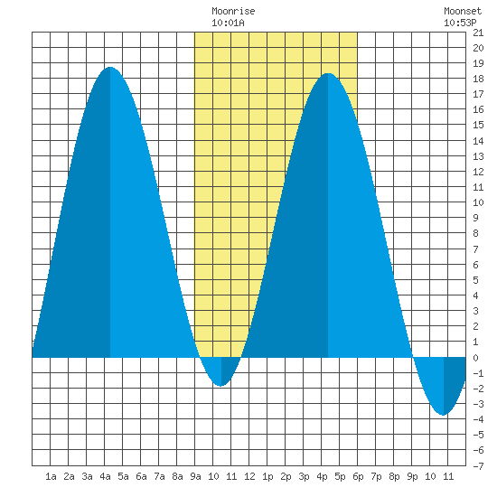 Nordyke Island tide chart for Monday, February 12, 2024