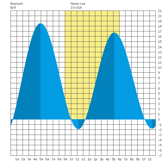 Nordyke Island tide chart for Tuesday, February 13, 2024