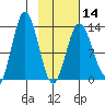Nordyke Island tide chart for Wednesday, February 14, 2024