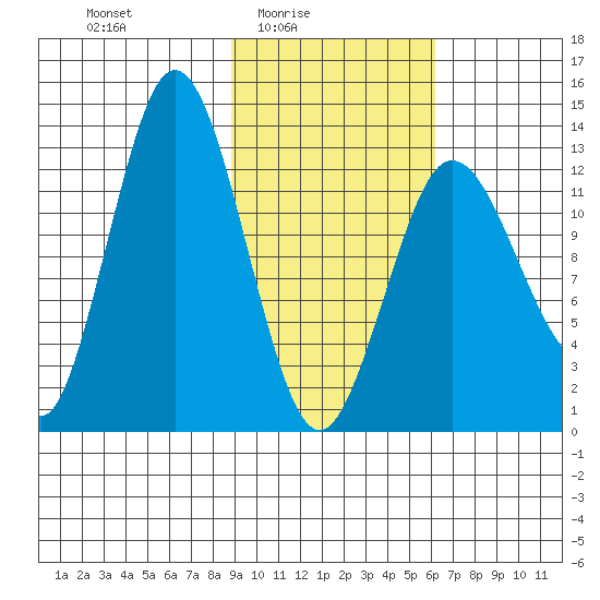 Nordyke Island tide chart for Thursday, February 15, 2024