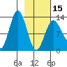 Nordyke Island tide chart for Thursday, February 15, 2024